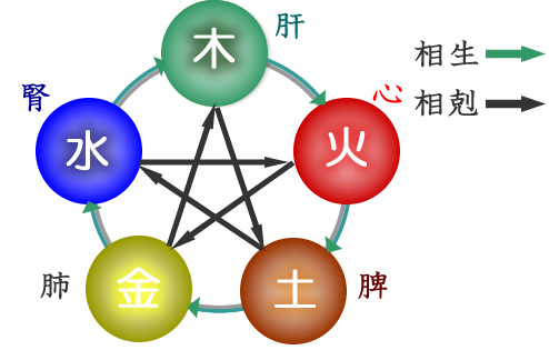 木火土金水