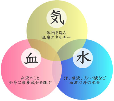 気・血・水 エイジングケアヒーリング
